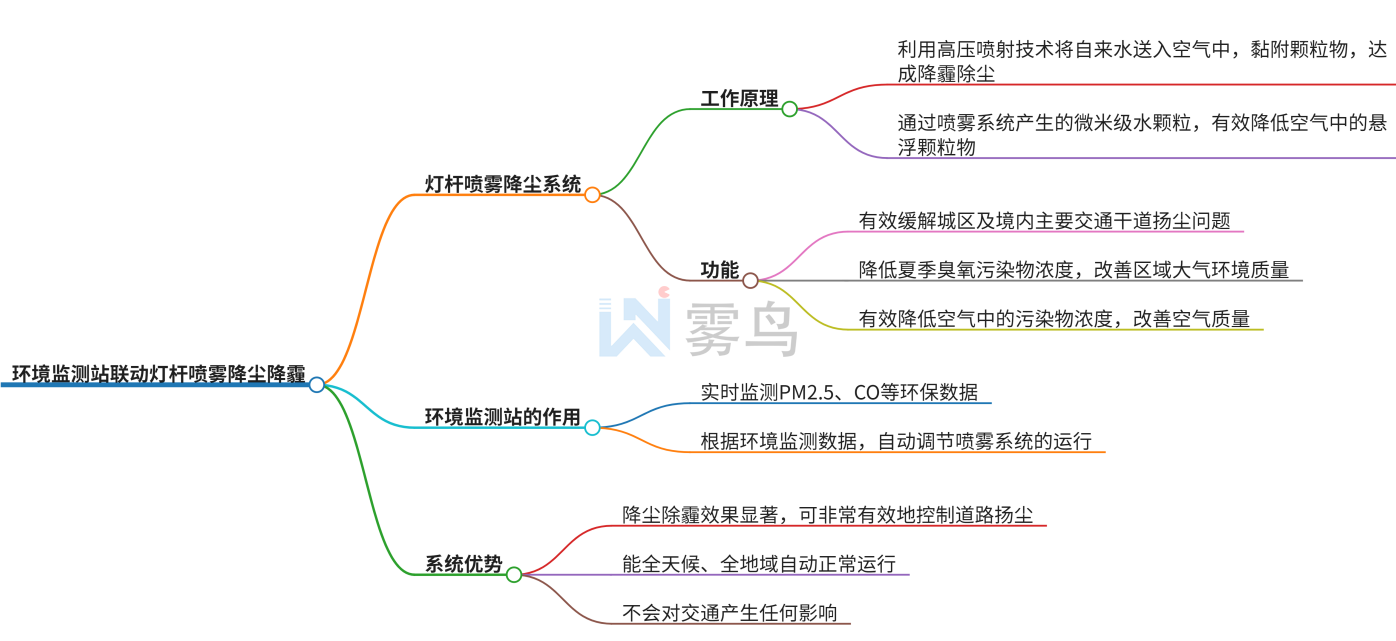 環境監測站聯動燈杆噴霧降塵降霾方案